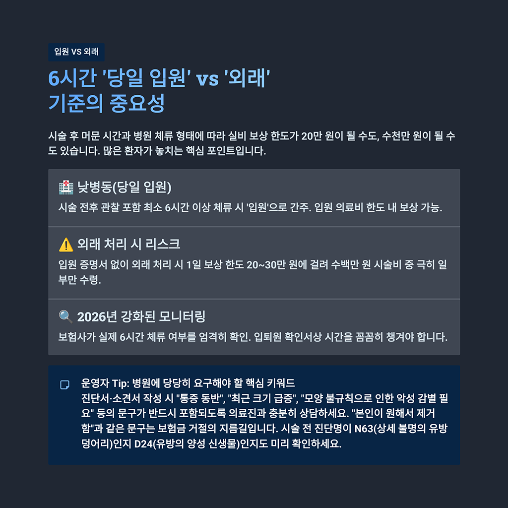 6시간 '당일 입원' vs '외래' 기준의 중요성