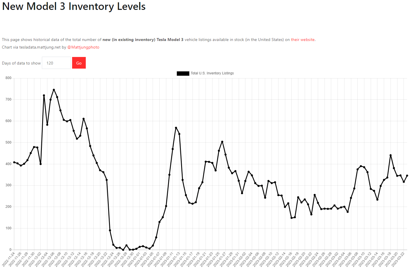 테슬라 모델3 재고