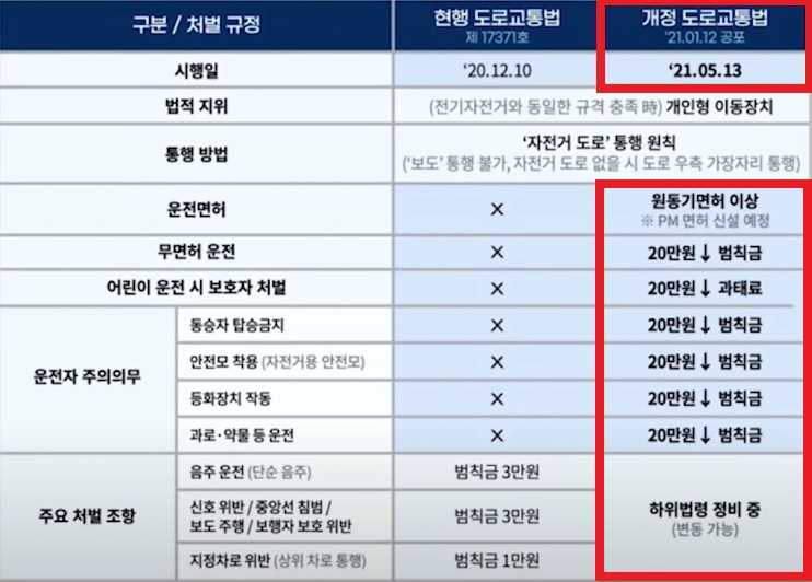 전동킥보드-처벌규정