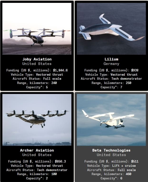 수십억달러에 달하는 EVTOL 기업들의 가치...그들은 무엇을 날리고 있나 VIDEO: 5 Best eVTOL Companies (2022)