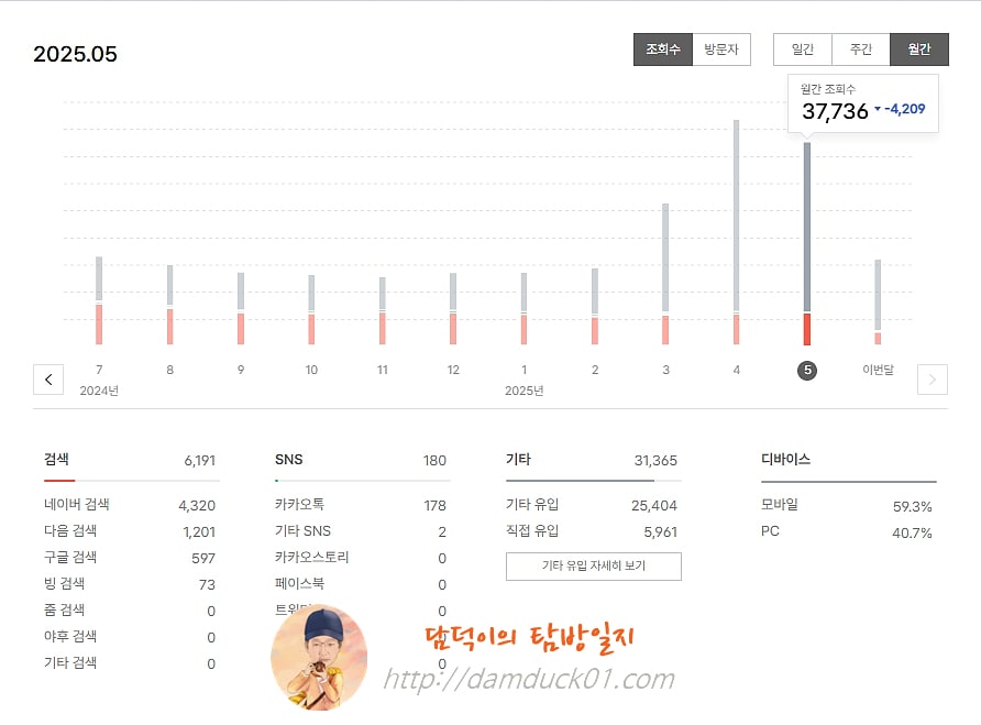 담덕이의 탐방일지 2025년 5월 월간 조회 수