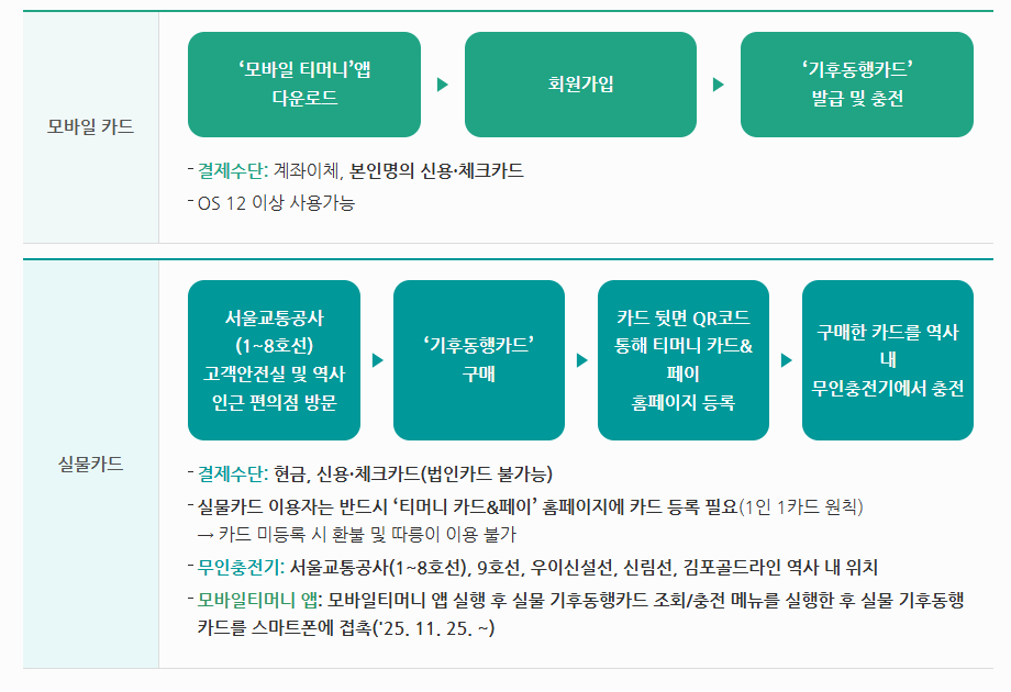 기후동행카드 신청방법과 판매처 완전정리 ｜30일 무제한 교통패스 활용법