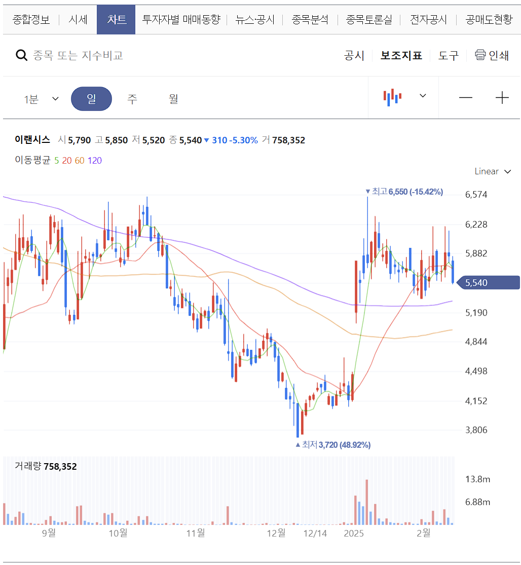이랜시스 주가 일봉 차트