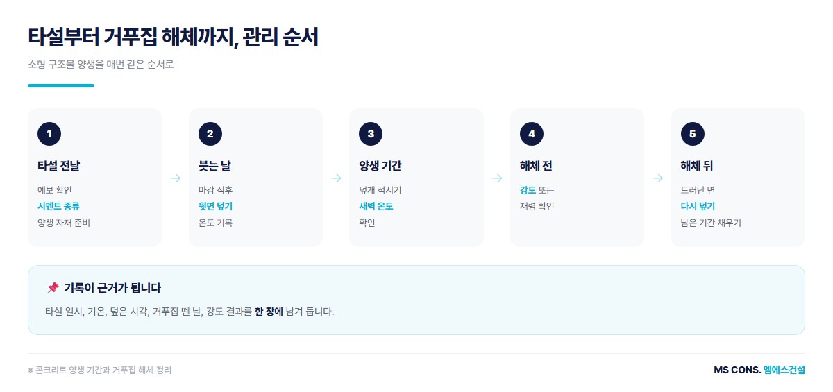 타설부터 거푸집 해체까지 소형 구조물 양생 관리 순서 도해 &mdash; 타설 전날, 붓는 날, 양생 기간, 해체 전, 해체 뒤