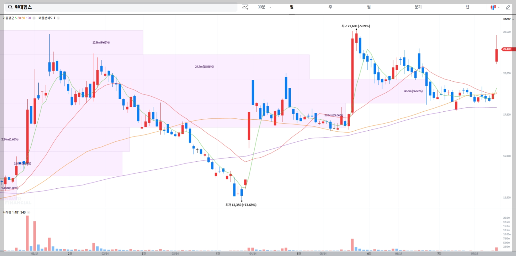 현대힘스 현재 주가 차트