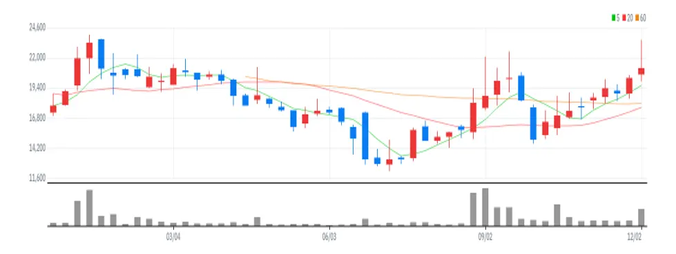 유일에너테크 주봉