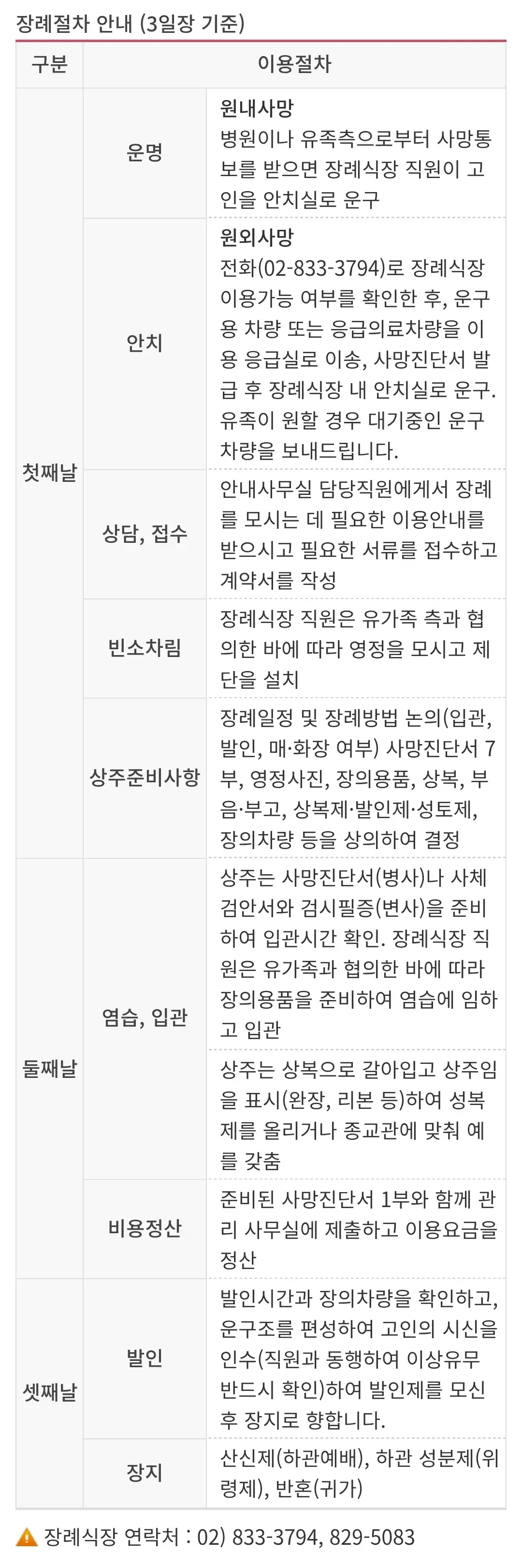 지하철7호선 3번출구 앞 대림동 한림대학교강남성심병원 장례식장 이용료(장례비용) 안내