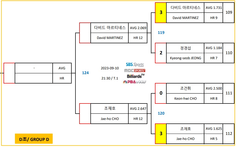 에스와이 PBA 챔피언십 8강 D조 대진표