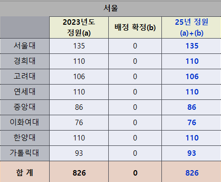 서울 지역 의대 입학 정원