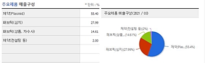 진원생명과학 매출
