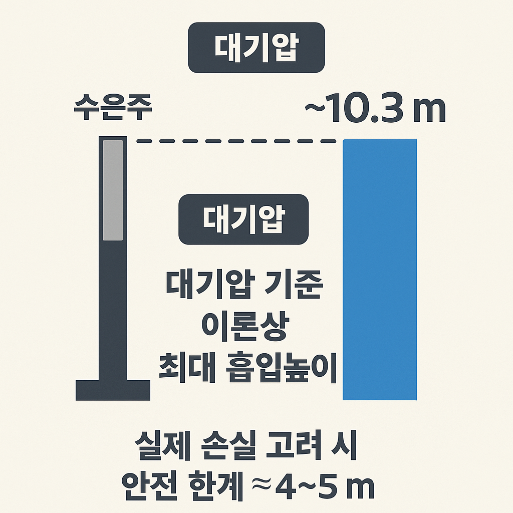 2D infographic in Korean depicting atmospheric pressure limits for suction lift with mercury column and water head comparison