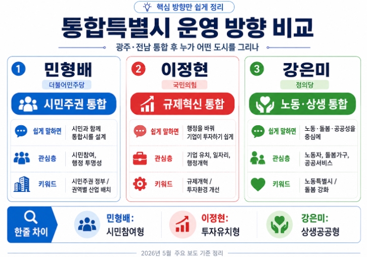 2026 광주시장 후보 공약 비교 민형배 이정현 강은미 핵심정리