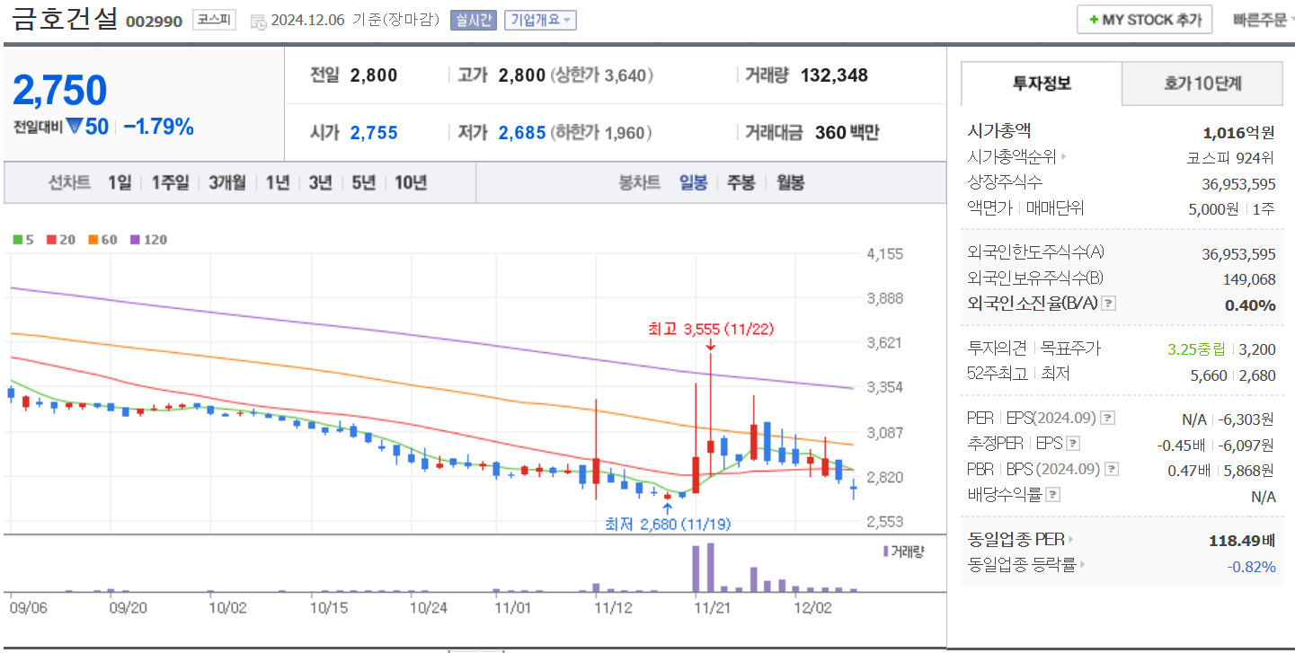 우크라이나 재건 관련주 금호건설 일봉 차트