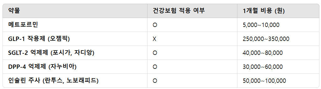 당뇨 치료제 비용 &amp; 건강보험 적용