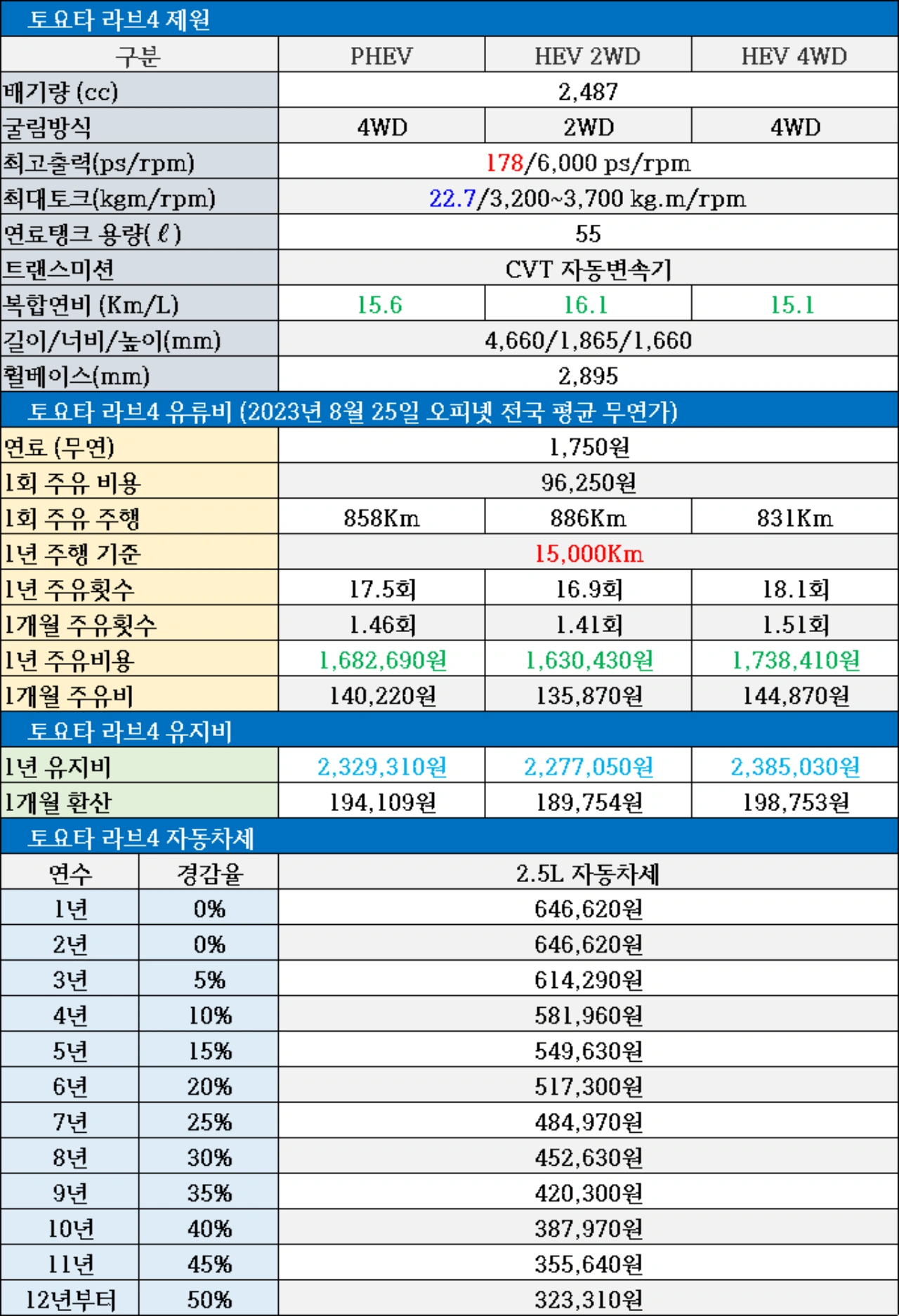 토요타 라브4 유지비, 2.5L 자동차세, 연료탱크 용량, 1회 주유 주행거리