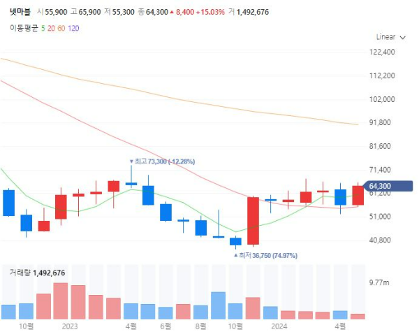 웹툰웹소설관련주대장주수혜주TOP5_넷마블