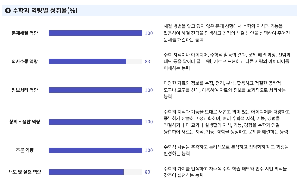 부산형 학업성취도평가 결과조회 BASS 확인방법