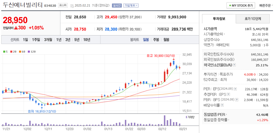 핵융합 관련주 두산에너빌리티 주가 차트