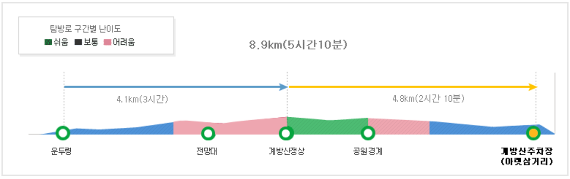 오대산 등산코스