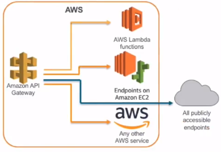 부적절한 API 호출 권한 설정