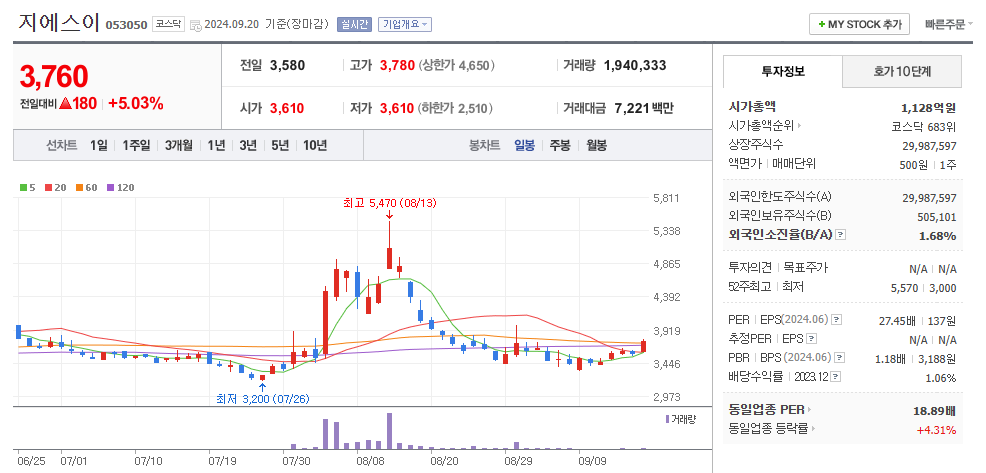 지에스이 일봉차트
