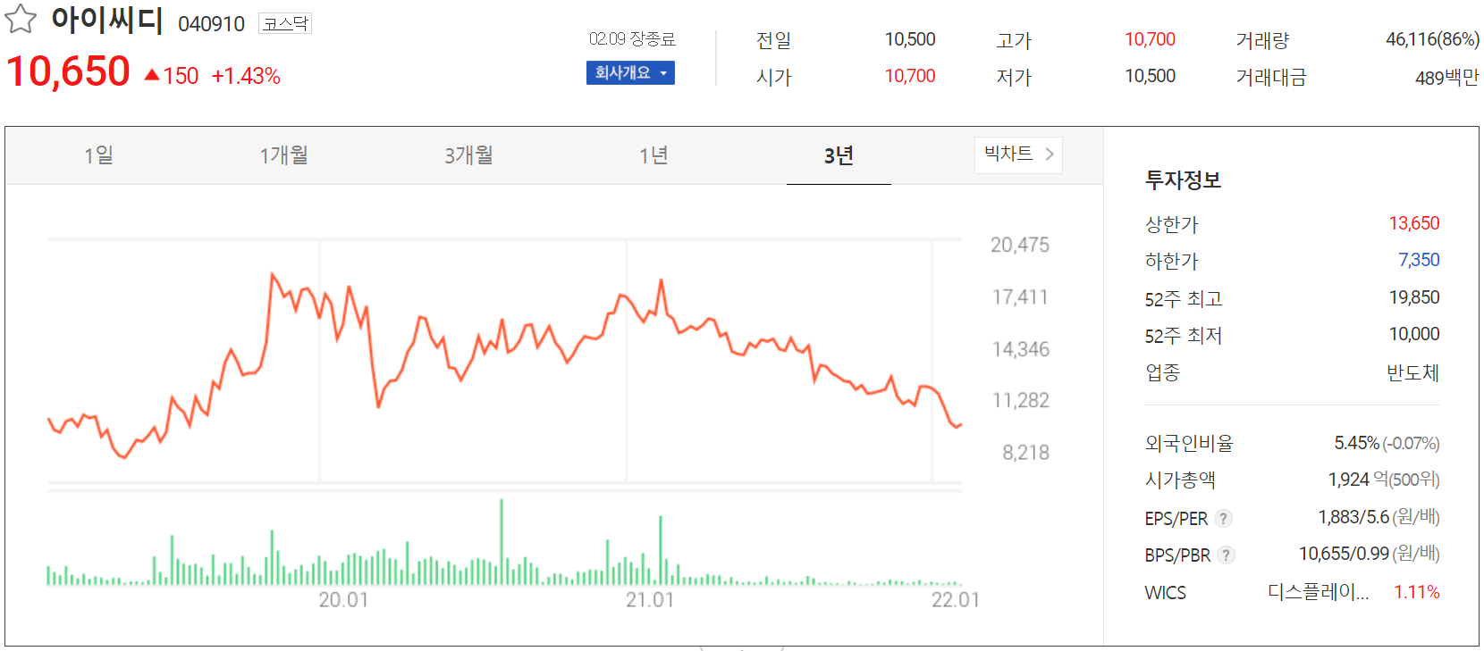 아이씨디 - 주가 정보(2022..02.09)