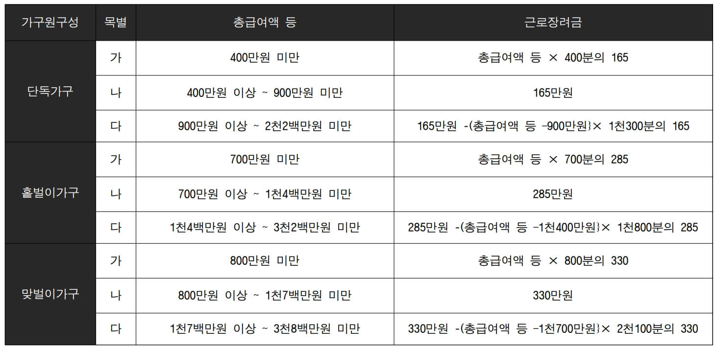 2023년 근로장려금 신청조건 및 지급금액