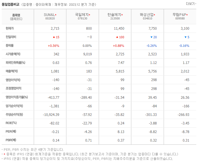 SUN&amp;L_동종업비교자료