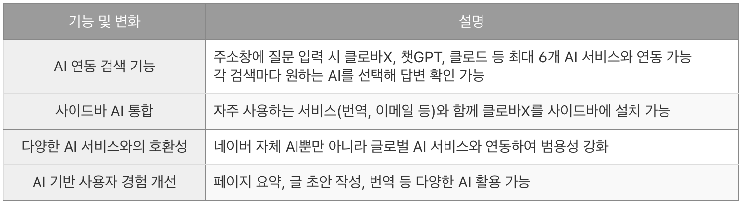 네이버 웨일 브라우저 AI 기능 강화
