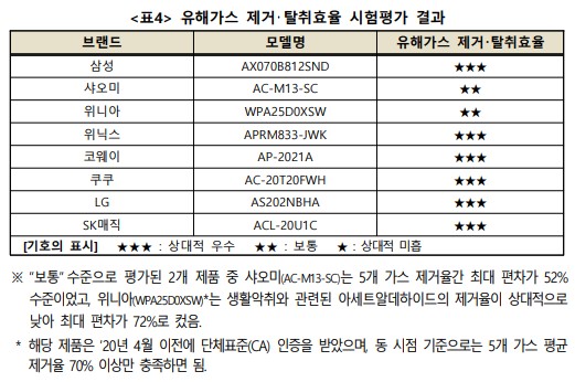 [공기청정기 순위] 공기청정기 추천 - 유해가스 제거･탈취효율 비교
