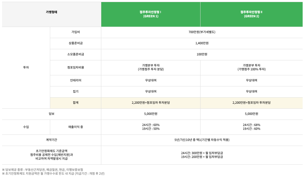 CU 편의점 창업 비용 가맹형태별 비교 - 점주투자안정형