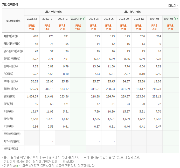 폴라리스우노_실적