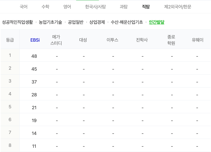2024학년도 수능 가채점 등급컷