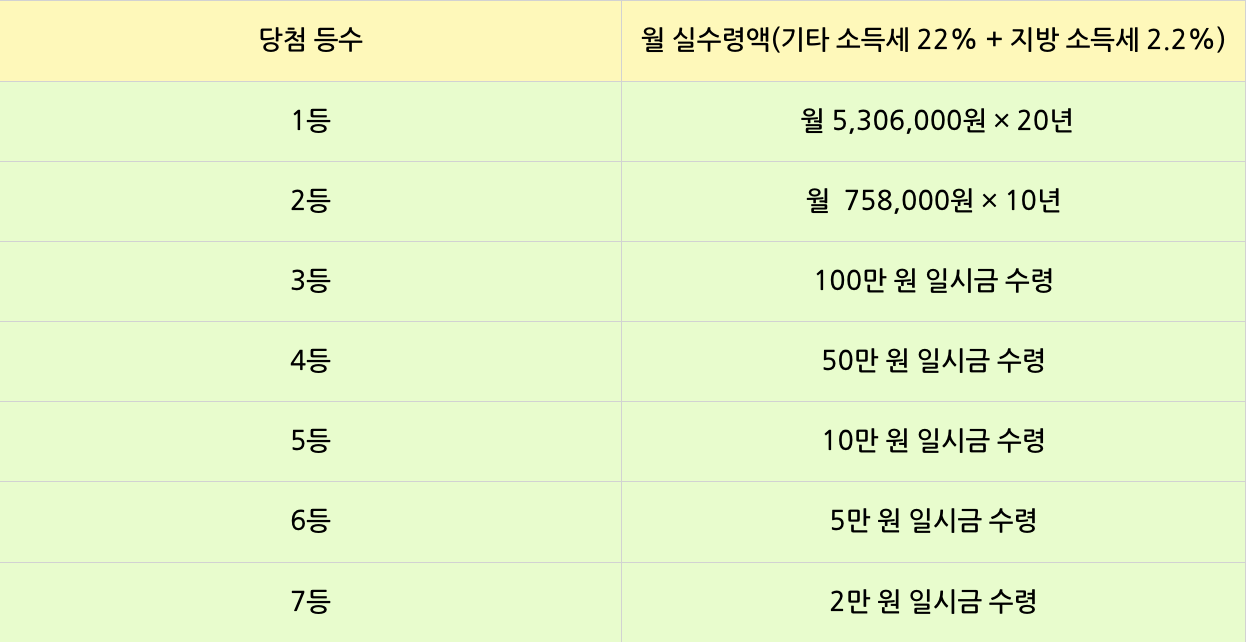 연금복권 720 등수별 실수령액 추첨시간 당첨확률 높여서 사는 방법4