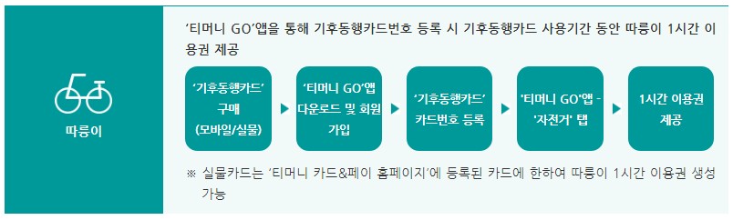 기후동행카드 사용방법 - 지하철&#44; 버스&#44; 따릉이