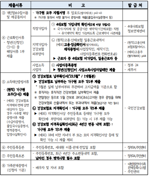 경기도 청년 노동자 기본 제출 서류 2