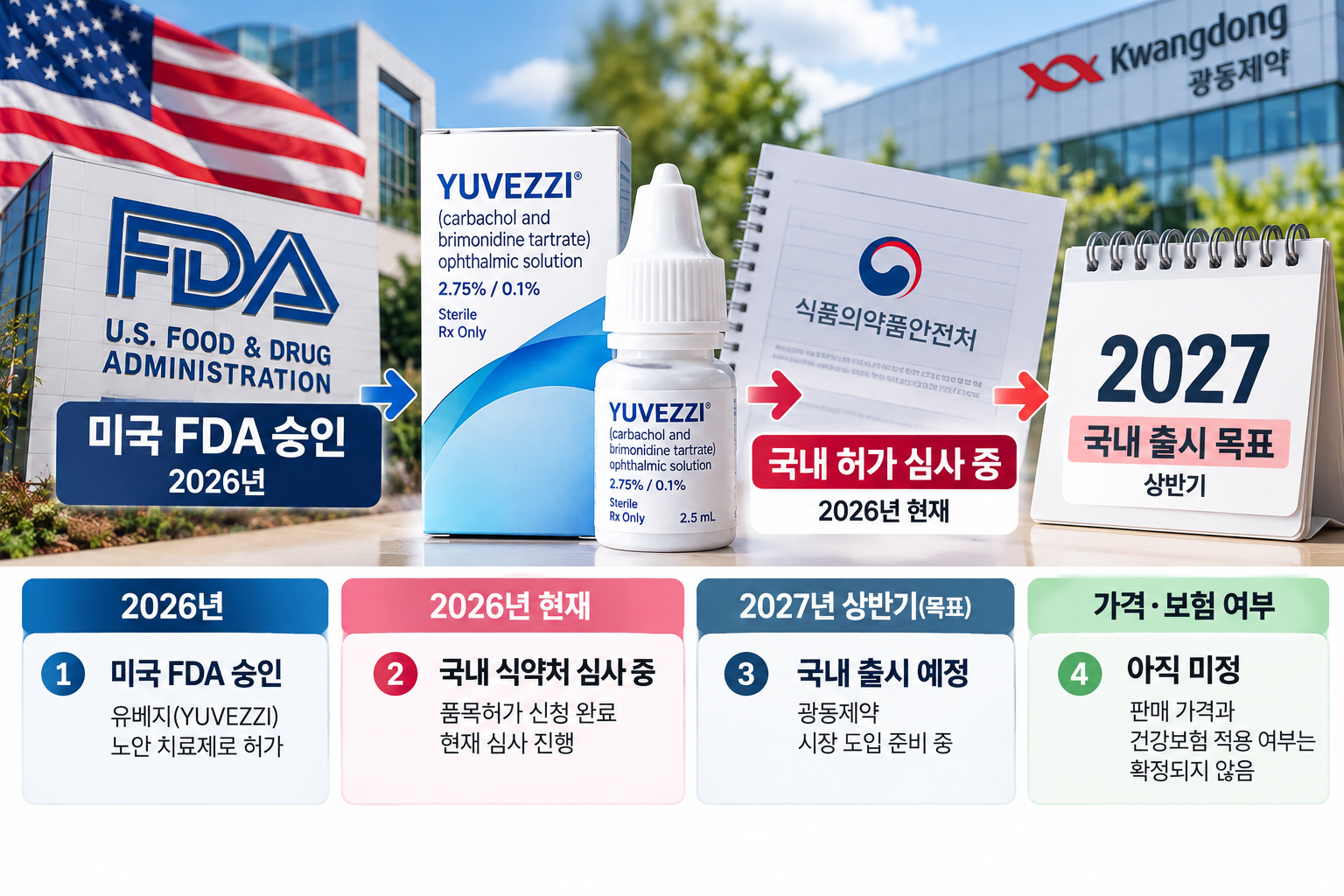노안 치료제 유베지 2026년 미국 FDA 승인, 국내 식약처 허가 심사 및 2027년 상반기 출시 목표 정리