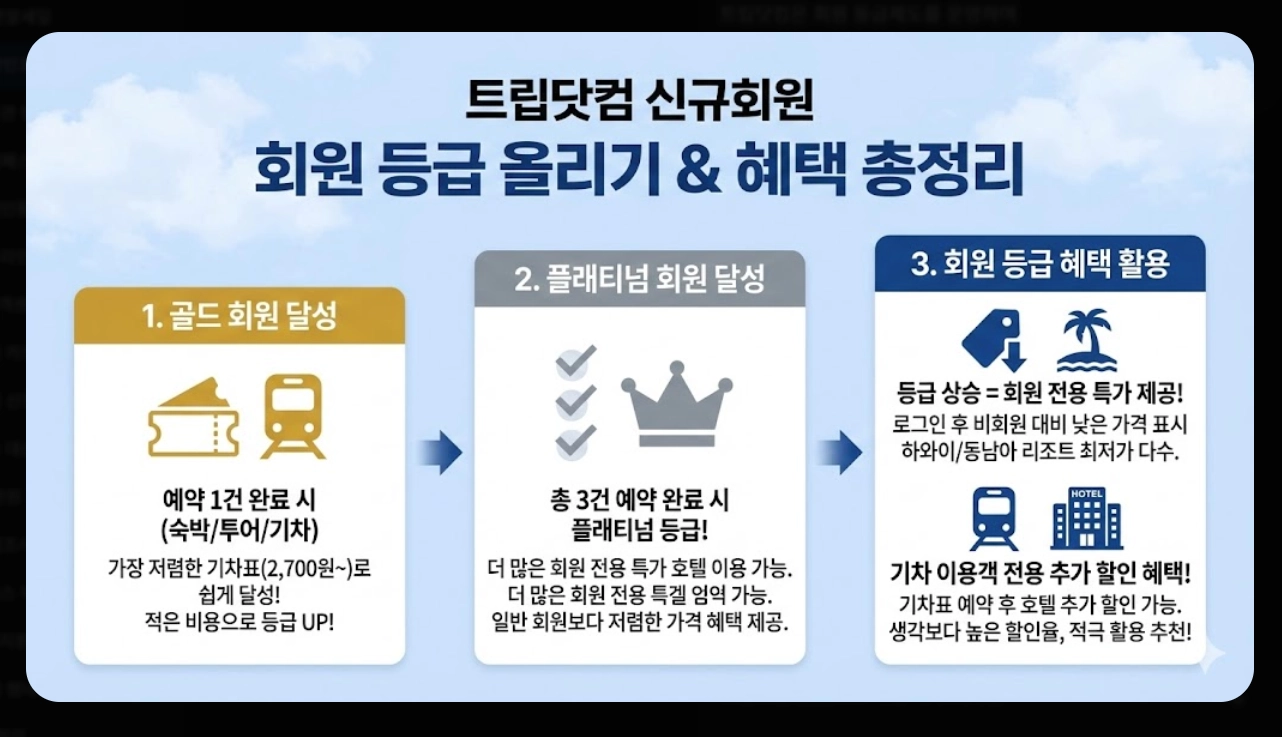 트립닷컴 호텔할인코드