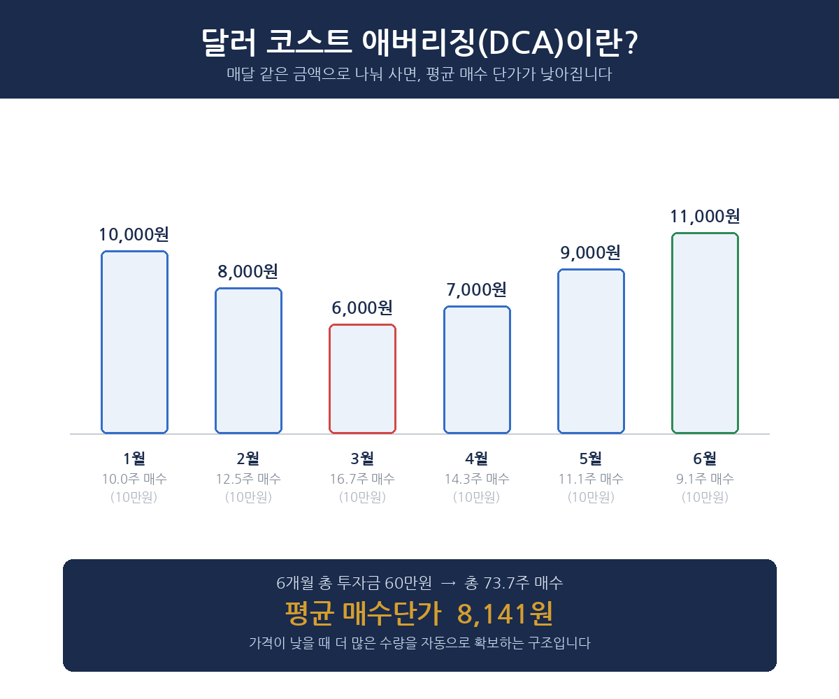 달러 코스트 애버리징