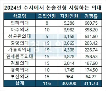 2025년 전국 의과대학 합격 고등학교 순위를 30위까지 총정리한 자료_13