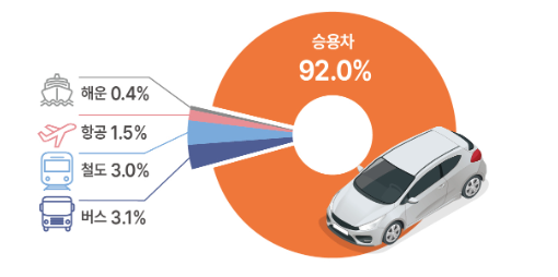 교통수단
