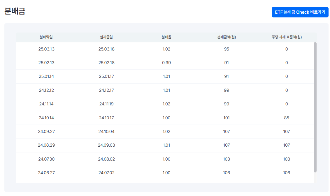 KODEX 미국 30년 국채 커버드콜 분배금