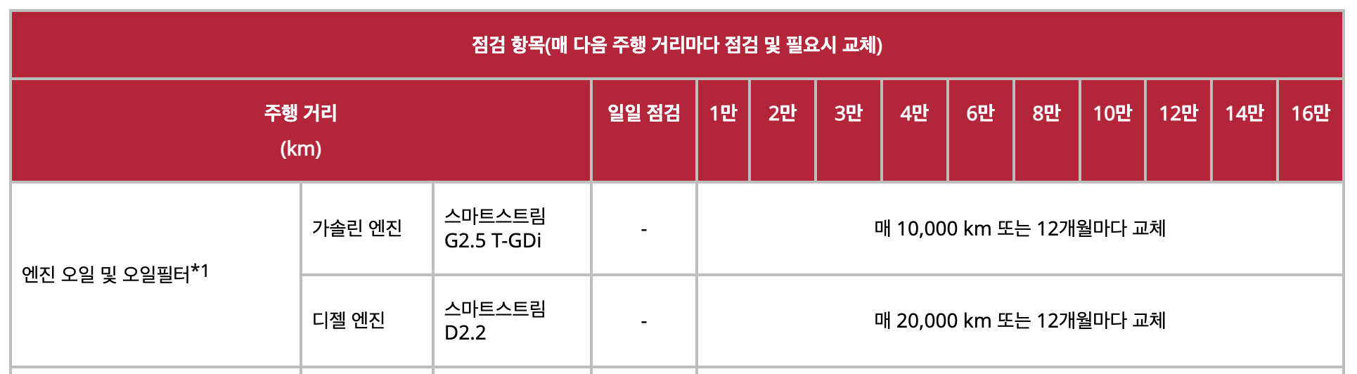 쏘렌토 엔진오일 교환 주기 비용 교체 할인 예약 방법
