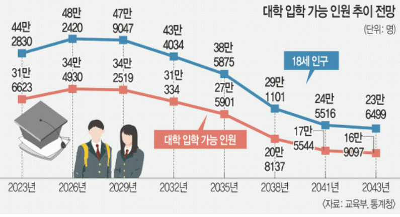 학령인구-감소