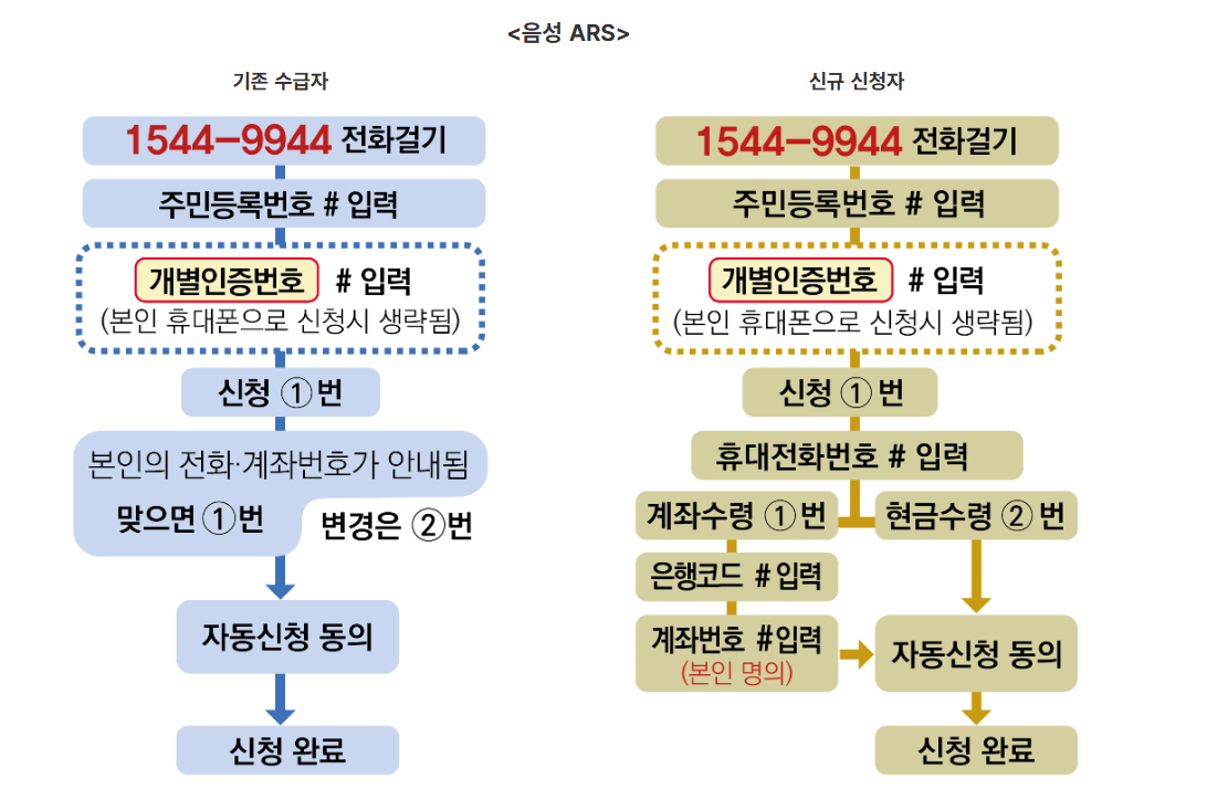 근로장려금 반기신청 음성ars 신청방법