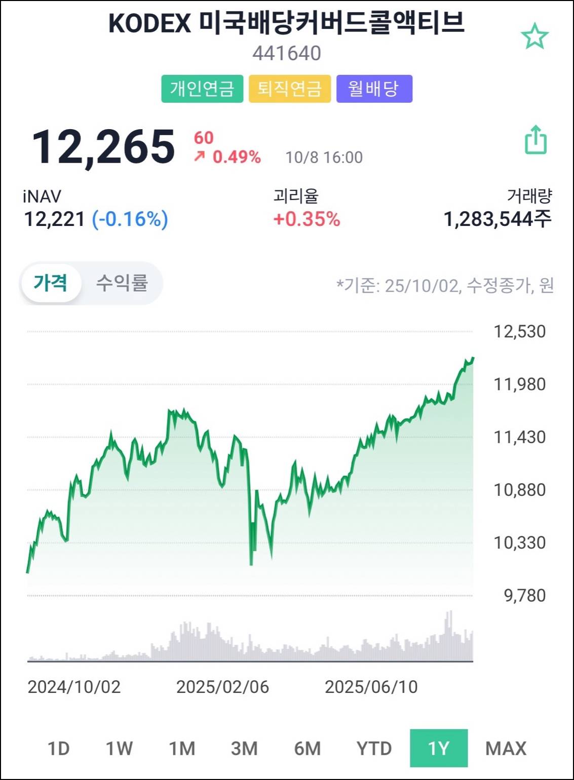 2025년 커버드콜 월배당 ETF 추천 - TOP3