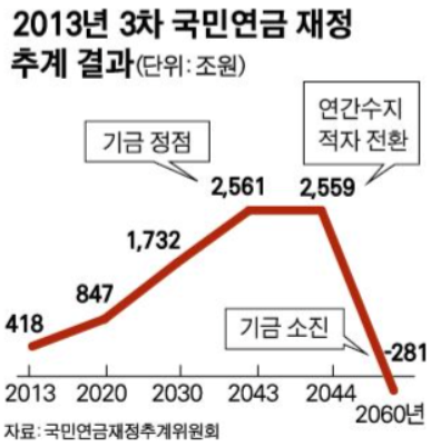 2013년 국민연금 재정수지 예상 그리프