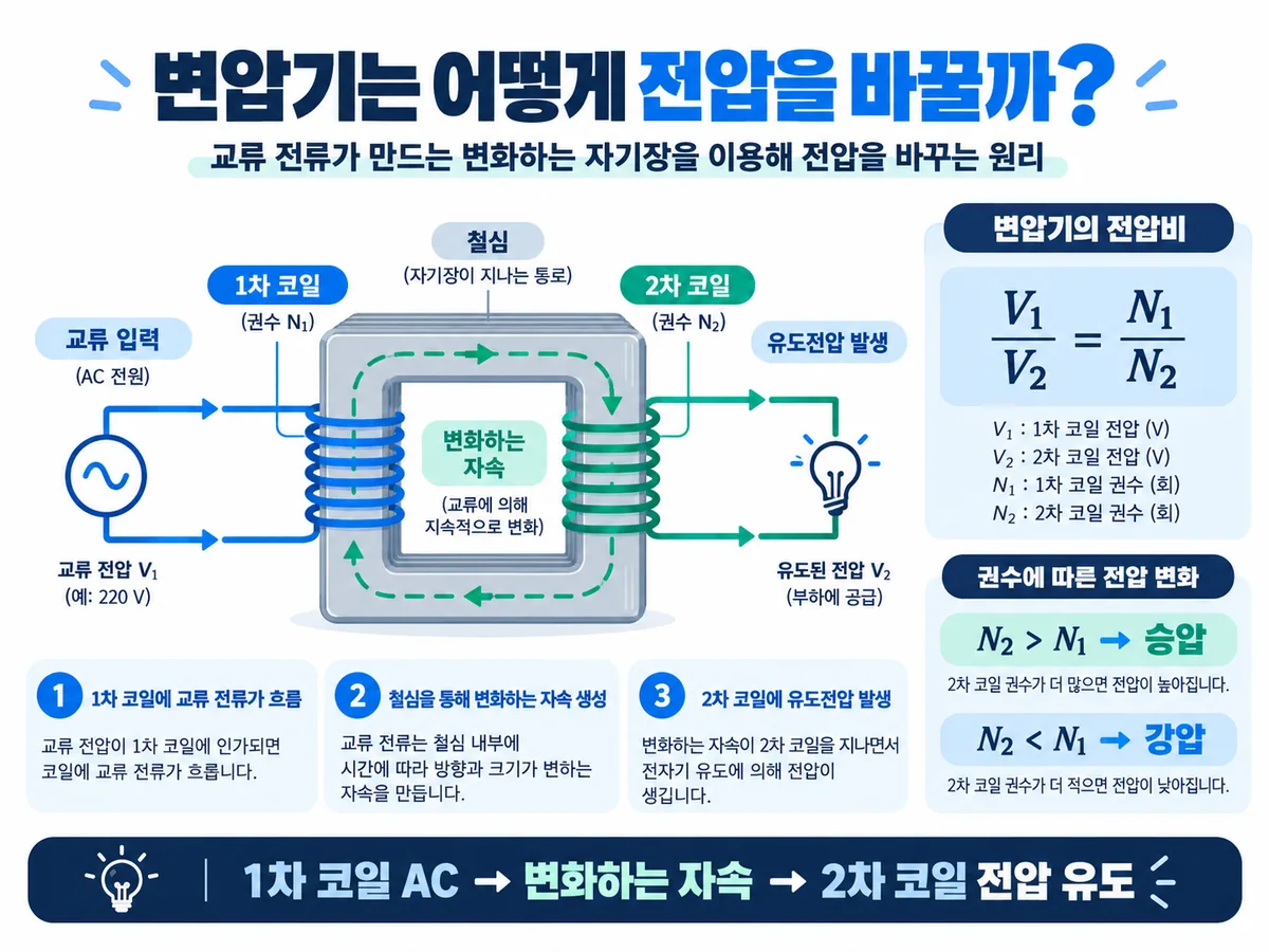 1차 코일과 2차 코일 권선비 및 변화하는 자속을 이용한 변압기 전압 변환 원리 인포그래픽