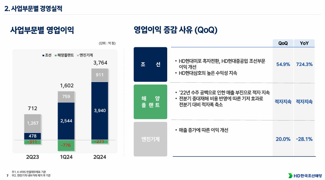 한국조선해양 실적 4