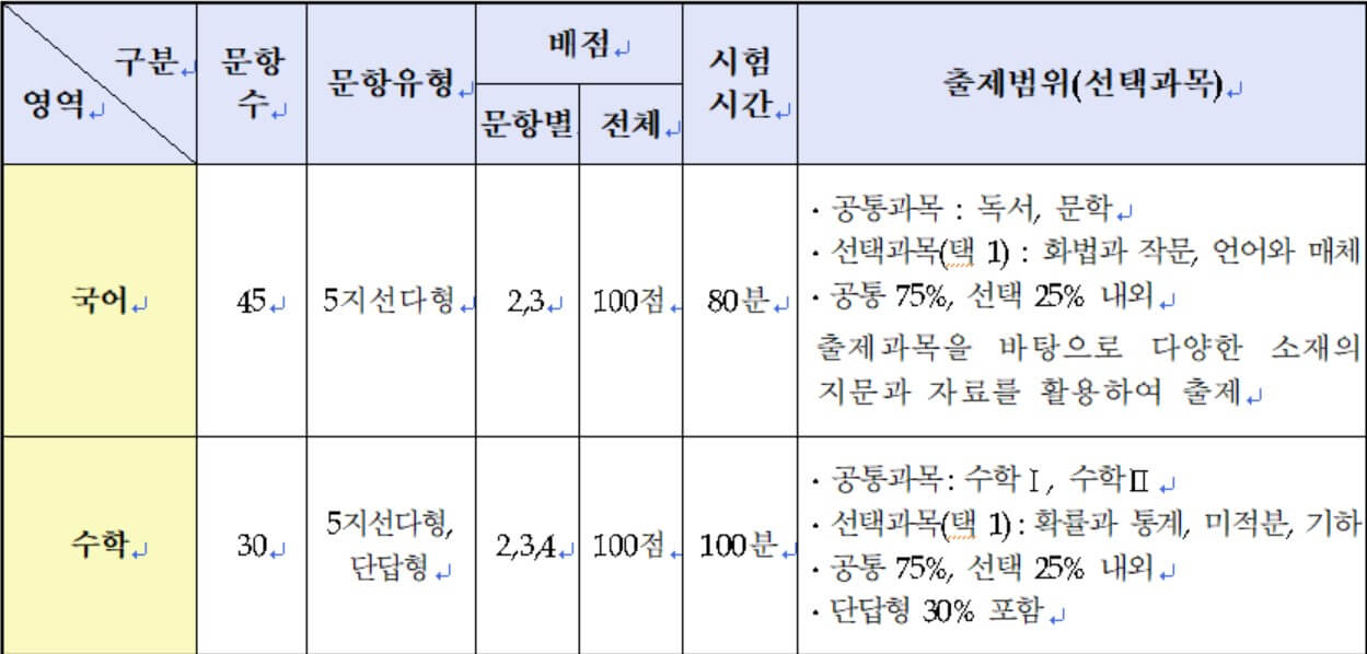 2024년 수학능력시험 날짜(2025학년도)